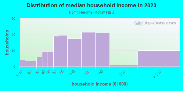 Household income distribution in 2013 in Moffitt Heights in Massillon neighborhood in OH