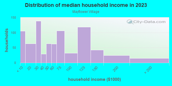 Household income distribution in 2013 in Mayflower Village in Massillon neighborhood in OH