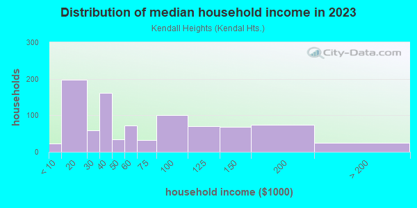 Household income distribution in 2013 in Kendall Heights in Massillon neighborhood in OH