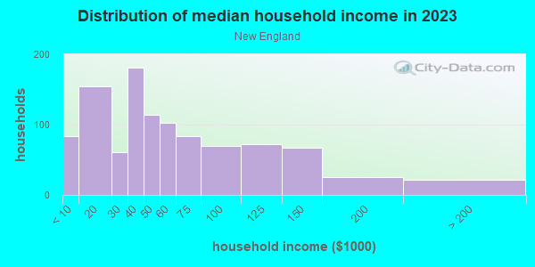 Household income distribution in 2013 in New England in Massillon neighborhood in OH