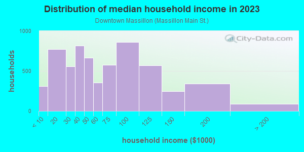 Household income distribution in 2013 in Downtown Massillon in Massillon neighborhood in OH