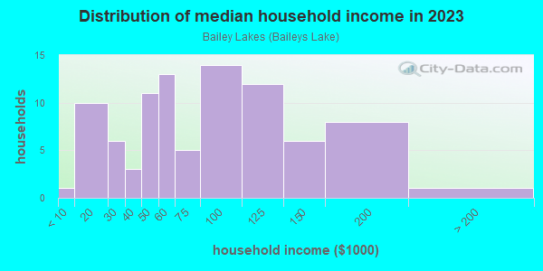 Household income distribution in 2013 in Bailey Lakes in Ashland neighborhood in OH