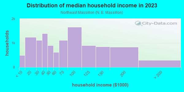 Household income distribution in 2013 in Northeast Massillon in Massillon neighborhood in OH