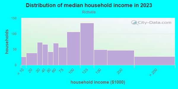 Household income distribution in 2013 in Richville in Massillon neighborhood in OH