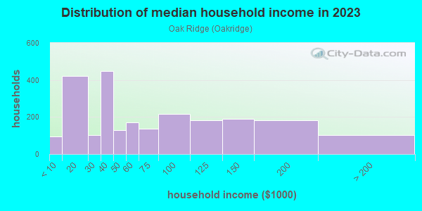 Household income distribution in 2013 in Oak Ridge in Massillon neighborhood in OH