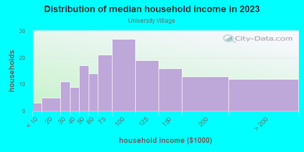 Household income distribution in 2013 in University Village in Massillon neighborhood in OH