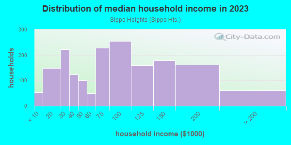 Household income distribution in 2013 in Sippo Heights in Massillon neighborhood in OH