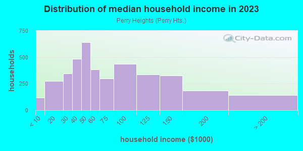 Household income distribution in 2013 in Perry Heights in Massillon neighborhood in OH