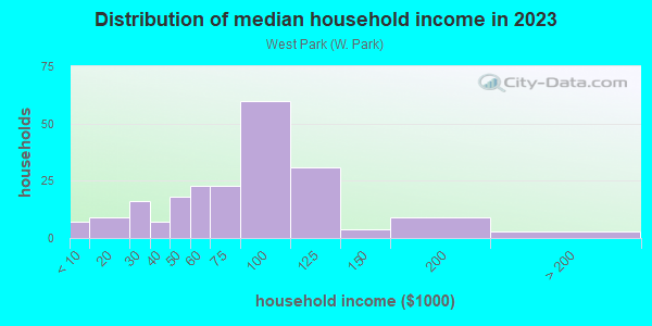 Household income distribution in 2013 in West Park in Massillon neighborhood in OH