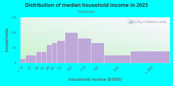 Household income distribution in 2013 in Westadaro in Massillon neighborhood in OH