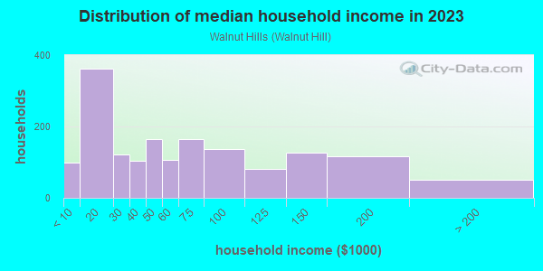 Household income distribution in 2013 in Walnut Hills in Massillon neighborhood in OH