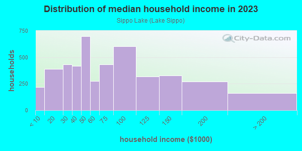 Household income distribution in 2013 in Sippo Lake in Massillon neighborhood in OH