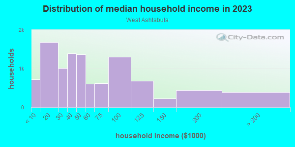 Household income distribution in 2013 in West Ashtabula in Ashtabula neighborhood in OH