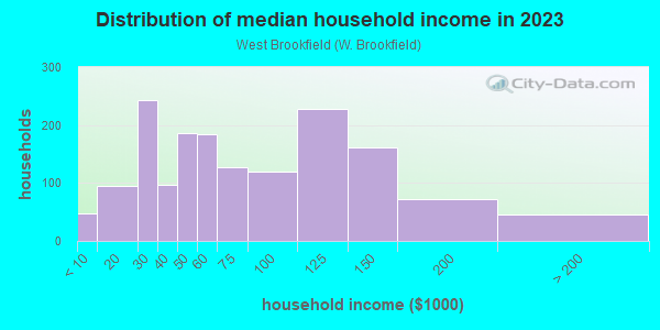 Household income distribution in 2013 in West Brookfield in Massillon neighborhood in OH