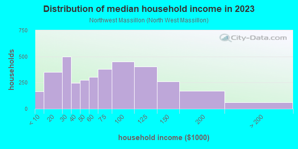 Household income distribution in 2013 in Northwest Massillon in Massillon neighborhood in OH