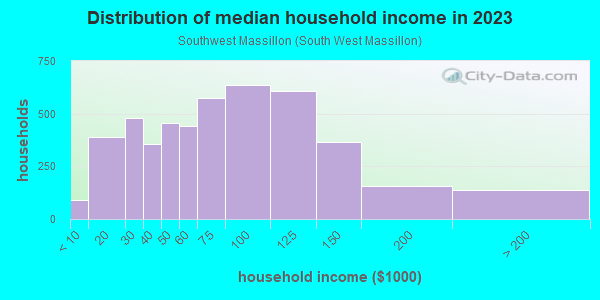 Household income distribution in 2013 in Southwest Massillon in Massillon neighborhood in OH
