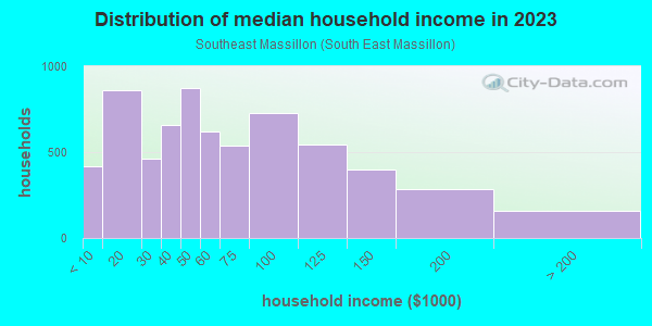 Household income distribution in 2013 in Southeast Massillon in Massillon neighborhood in OH