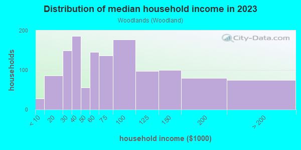 Household income distribution in 2013 in Woodlands in Mansfield neighborhood in OH