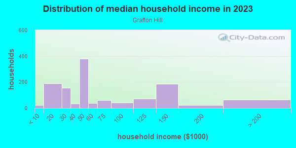 Household income distribution in 2013 in Grafton Hill in Dayton neighborhood in OH