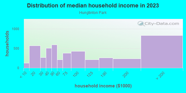 Household income distribution in 2013 in Hungtinton Park in San Bruno neighborhood in CA