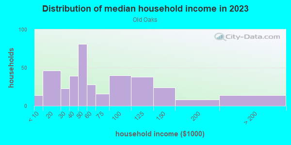 Household income distribution in 2013 in Old Oaks in Columbus neighborhood in OH