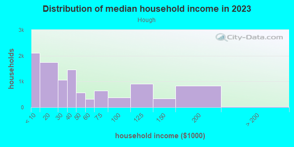Household income distribution in 2013 in Hough in Cleveland neighborhood in OH