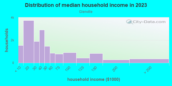 Household income distribution in 2013 in Glenville in Cleveland neighborhood in OH