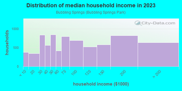 Household income distribution in 2013 in Bubbling Springs in Port Hueneme neighborhood in CA