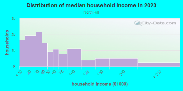 Household income distribution in 2013 in North Hill in Akron neighborhood in OH