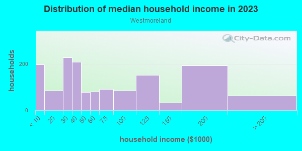 Household income distribution in 2013 in Westmoreland in Toledo neighborhood in OH