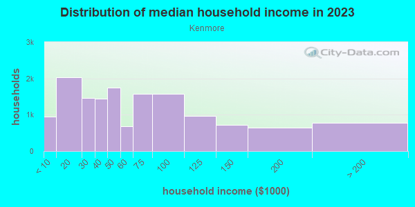 Household income distribution in 2013 in Kenmore in Akron neighborhood in OH