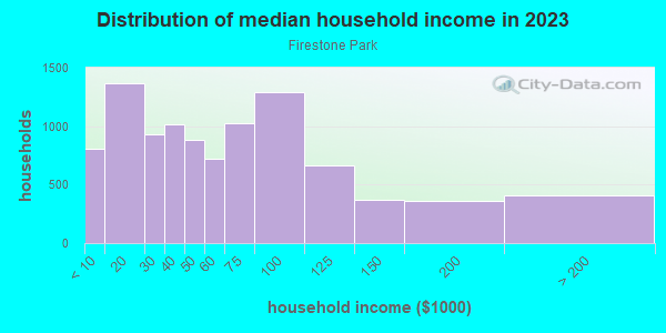 Household income distribution in 2013 in Firestone Park in Akron neighborhood in OH
