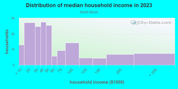 Household income distribution in 2013 in West Akron in Akron neighborhood in OH