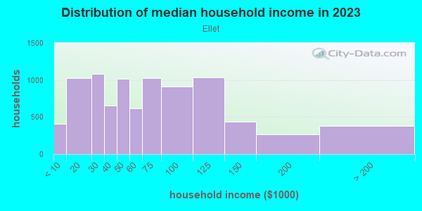 Household income distribution in 2013 in Ellet in Akron neighborhood in OH