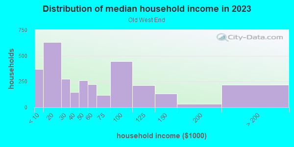 Household income distribution in 2013 in Old West End in Toledo neighborhood in OH
