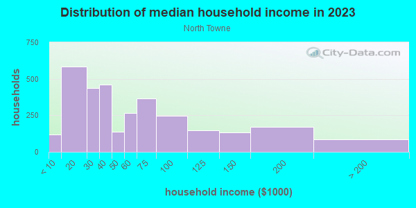 Household income distribution in 2013 in North Towne in Toledo neighborhood in OH