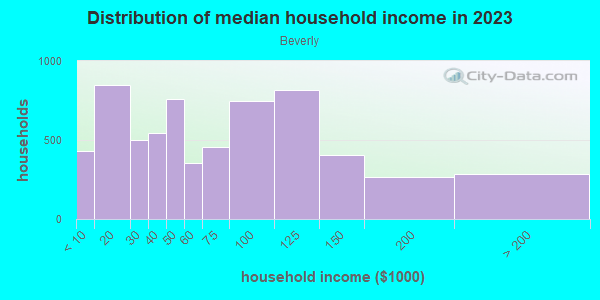 Household income distribution in 2013 in Beverly in Toledo neighborhood in OH