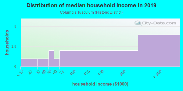 Household income distribution in 2013 in Columbia Tusculum (Historic District) in Cincinnati neighborhood in OH
