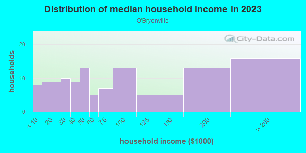 Household income distribution in 2013 in O'Bryonville in Cincinnati neighborhood in OH