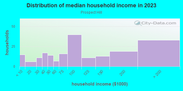 Household income distribution in 2013 in Prospect Hill in Cincinnati neighborhood in OH