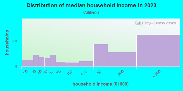Household income distribution in 2013 in California in Cincinnati neighborhood in OH