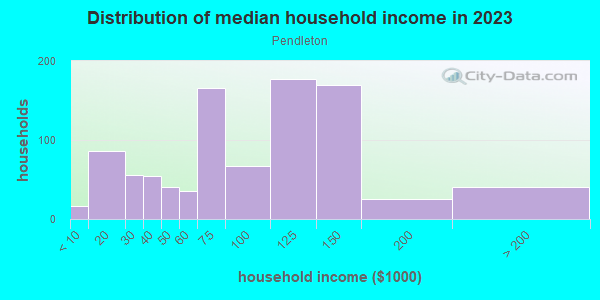 Household income distribution in 2013 in Pendleton in Cincinnati neighborhood in OH