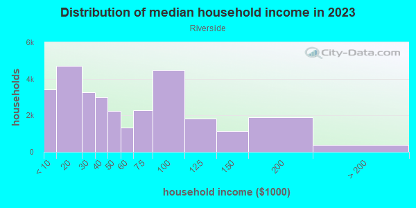 Household income distribution in 2013 in Riverside in Cincinnati neighborhood in OH