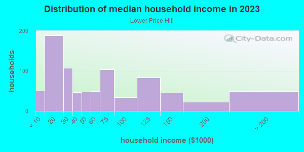 Household income distribution in 2013 in Lower Price Hill in Cincinnati neighborhood in OH