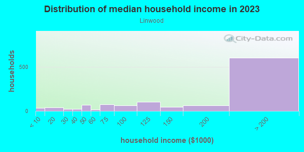 Household income distribution in 2013 in Linwood in Cincinnati neighborhood in OH