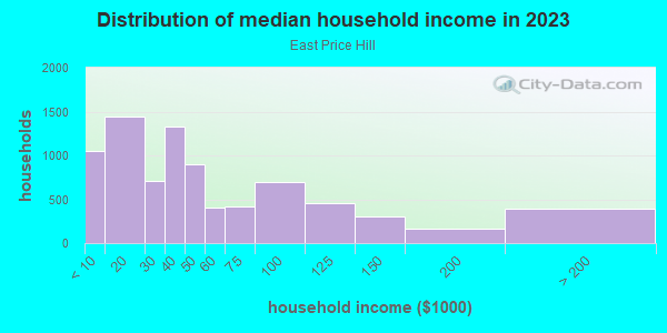 Household income distribution in 2013 in East Price Hill in Cincinnati neighborhood in OH