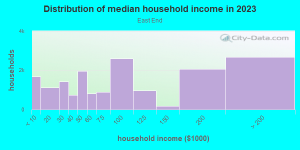 Household income distribution in 2013 in East End in Cincinnati neighborhood in OH