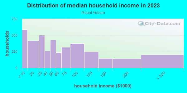 Household income distribution in 2013 in Mount Auburn in Cincinnati neighborhood in OH