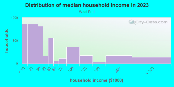 Household income distribution in 2013 in West End in Cincinnati neighborhood in OH