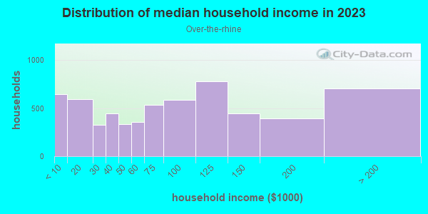 Household income distribution in 2013 in Over-the-rhine in Cincinnati neighborhood in OH